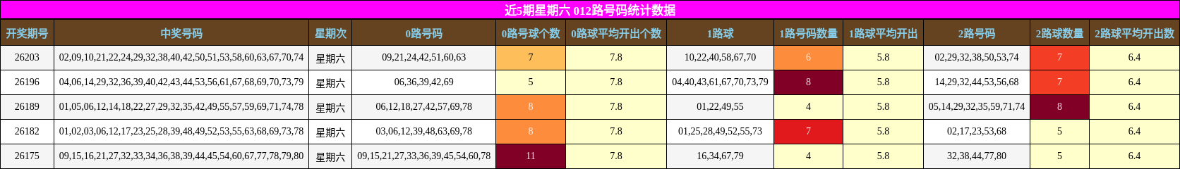 近5期星期六 012路号码统计数据