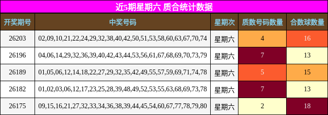 近5期星期六 质合统计数据