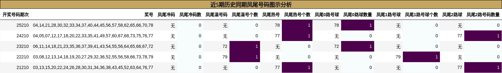 近5期历史同期凤尾号码图示分析