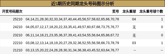 近5期历史同期龙头号码图示分析