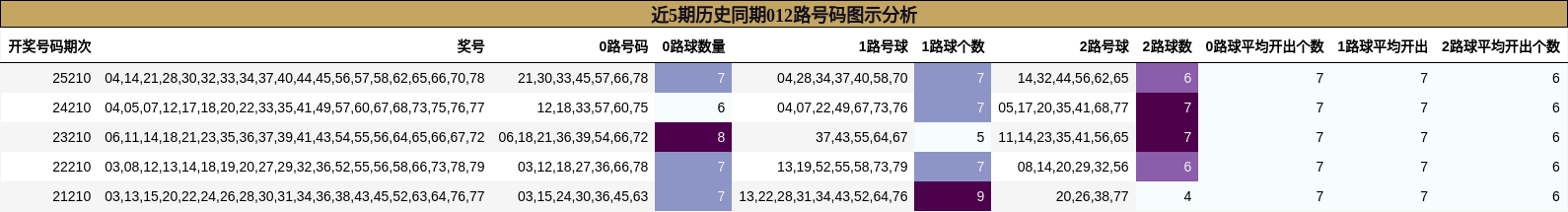 近5期历史同期012路号码图示分析