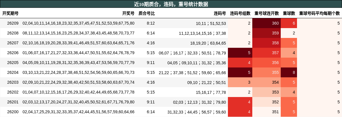 近10期质合,连码,重号统计数据