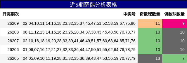 近5期奇偶分析表格