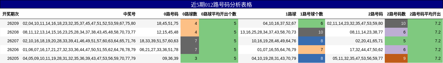 近5期012路号码分析表格