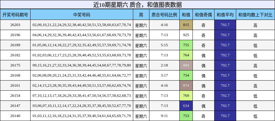 近10期星期六 质合,和值图表数据