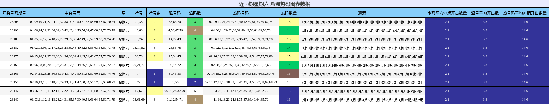 近10期星期六 冷温热码图表数据