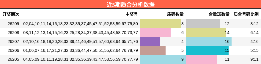 近5期质合分析数据