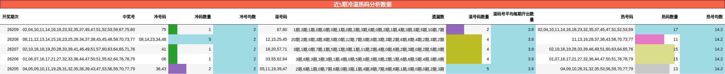 近5期冷温热码分析数据