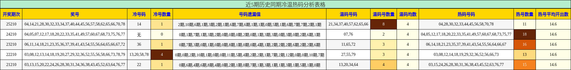 近5期历史同期冷温热码分析表格