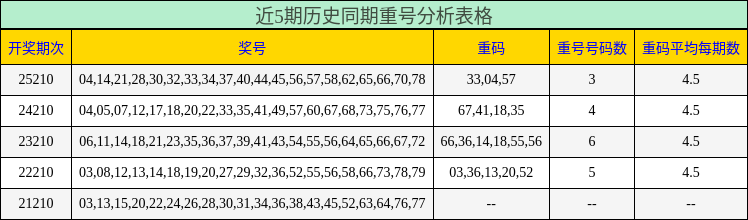 近5期历史同期重号分析表格