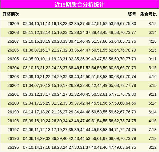 近15期质合分析统计