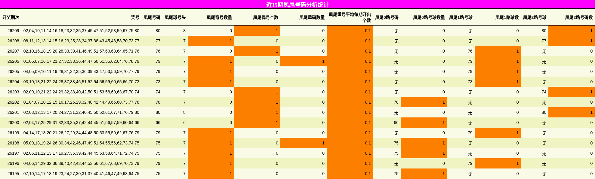 近15期凤尾号码分析统计