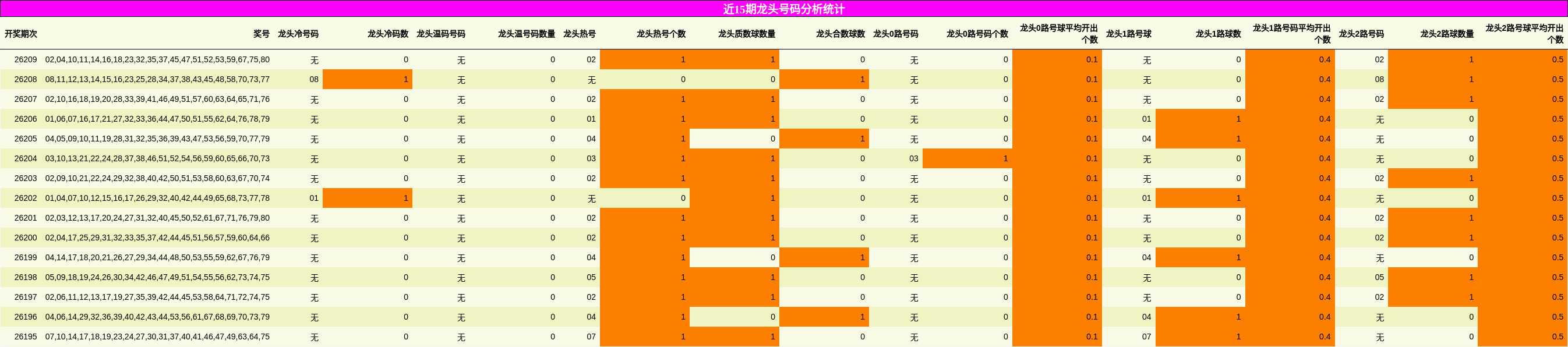 近15期龙头号码分析统计