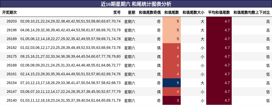 近10期星期六 和尾统计图表分析