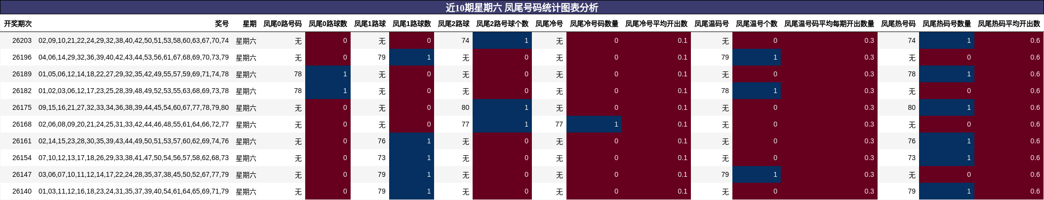近10期星期六 凤尾号码统计图表分析