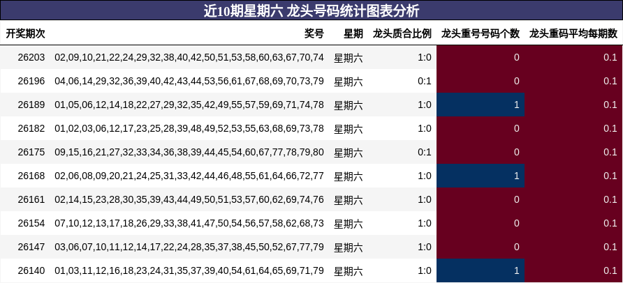 近10期星期六 龙头号码统计图表分析
