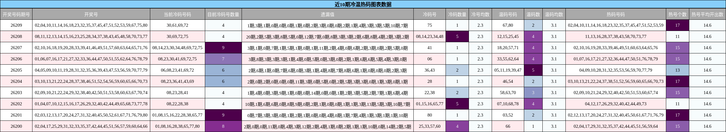 近10期冷温热码图表数据