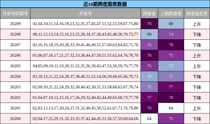 近10期跨度图表数据