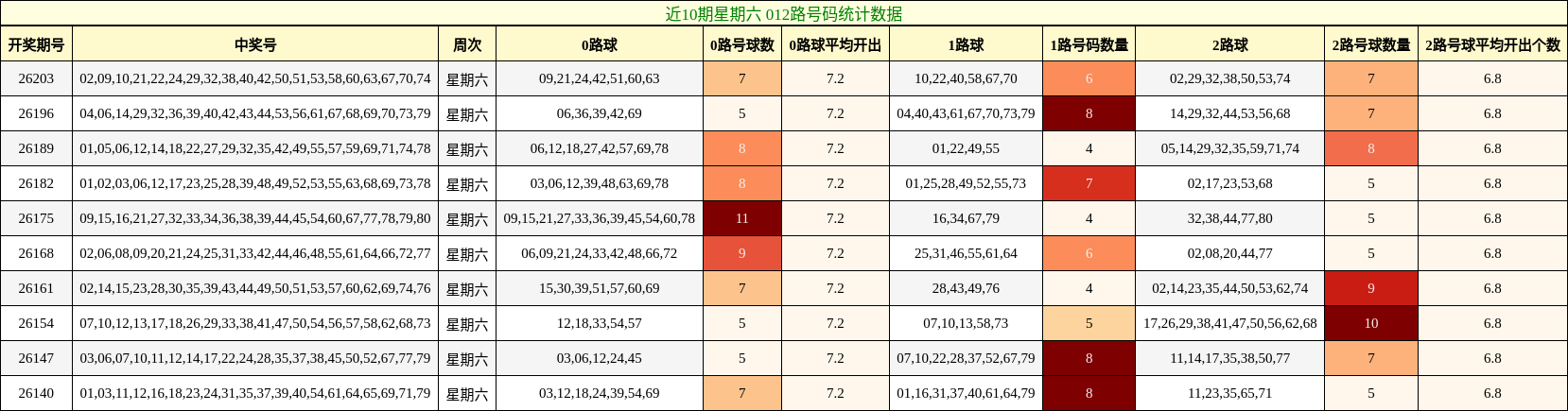 012路号码分析