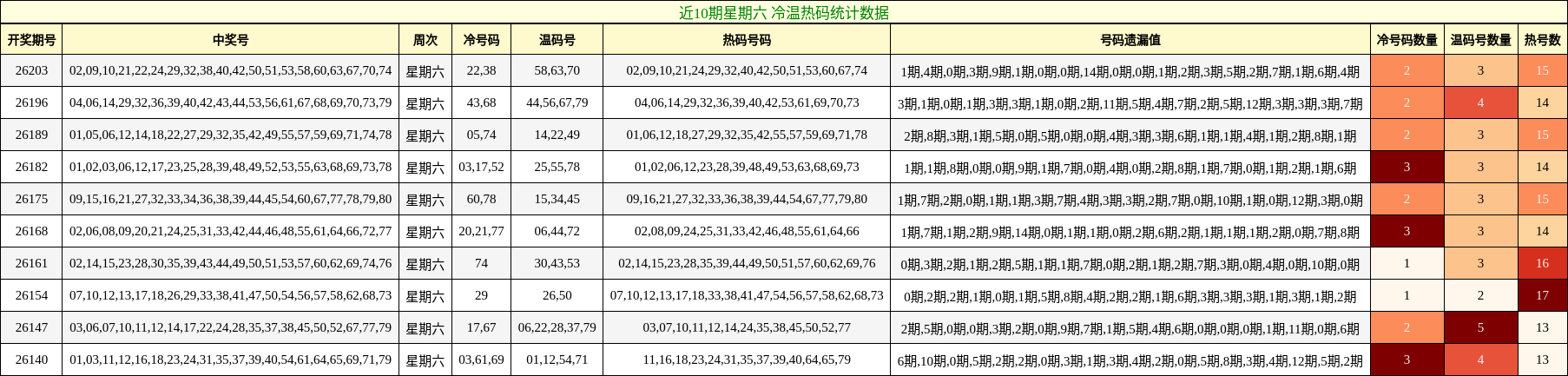 冷温热码分析