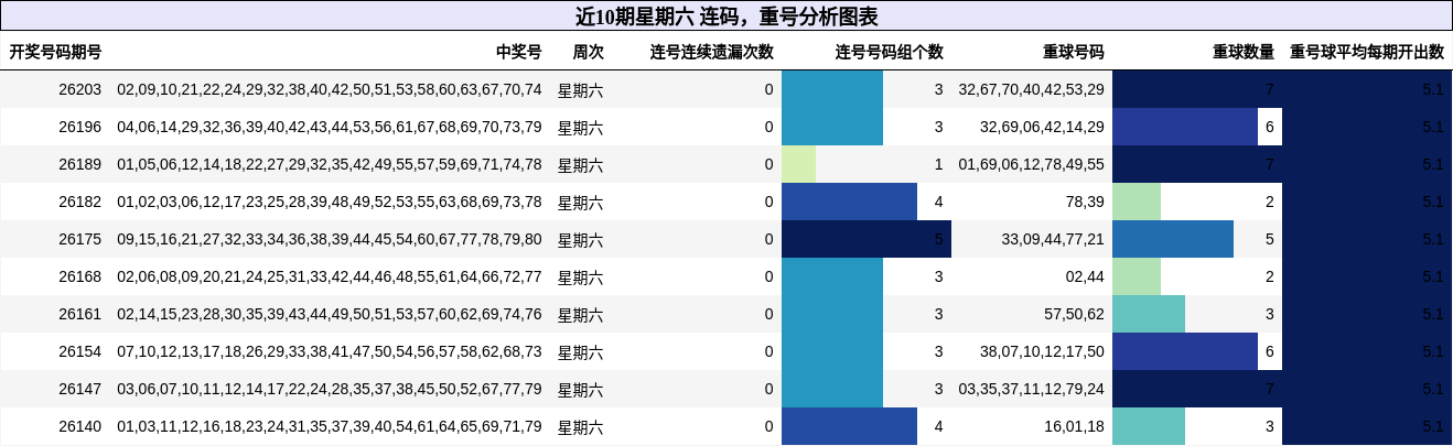 近10期星期六 连码，重号分析图表
