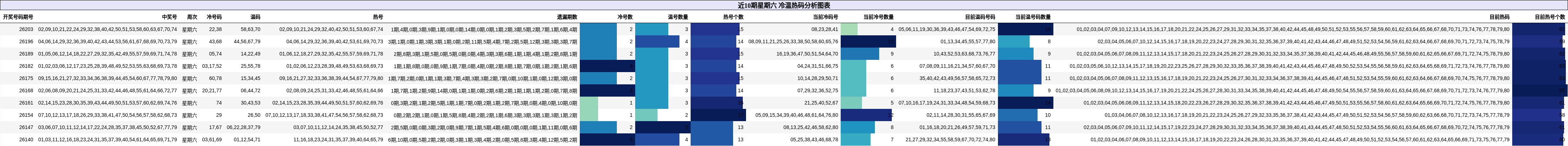 近10期星期六 冷温热码分析图表