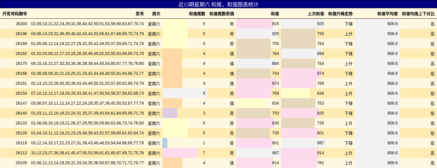 近15期星期六 和尾,和值图表统计