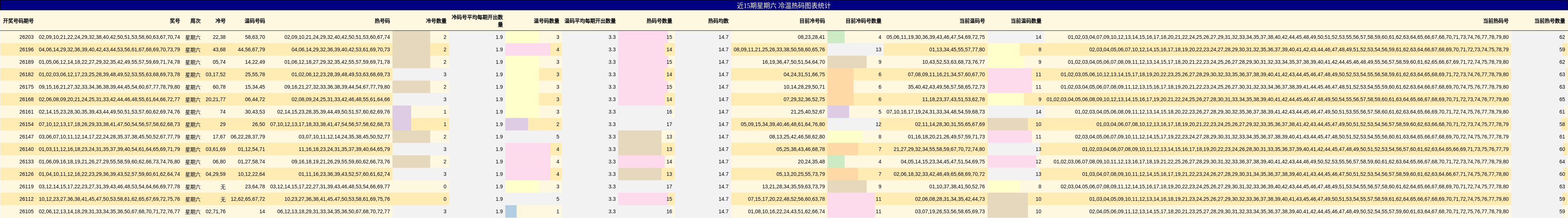 近15期星期六 冷温热码图表统计