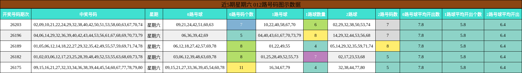 012路号码分析