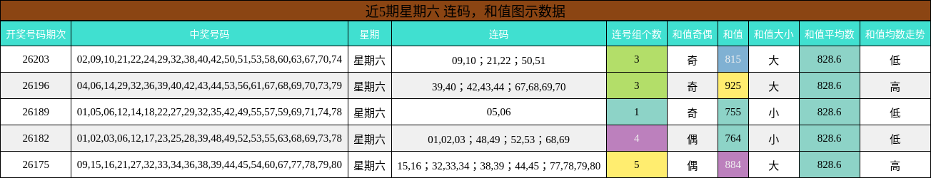 连码分析，和值分析