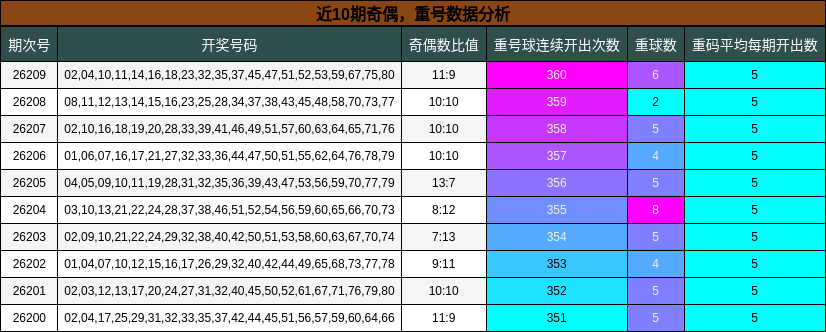 近10期奇偶,重号数据分析