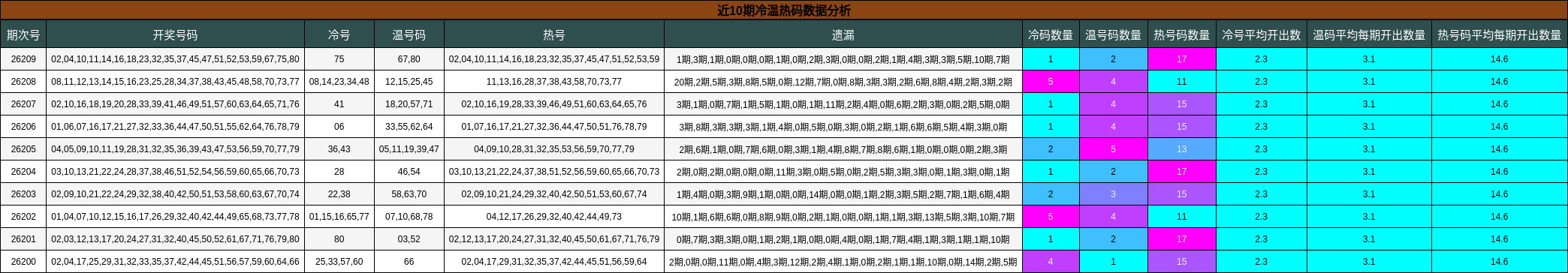 近10期冷温热码数据分析
