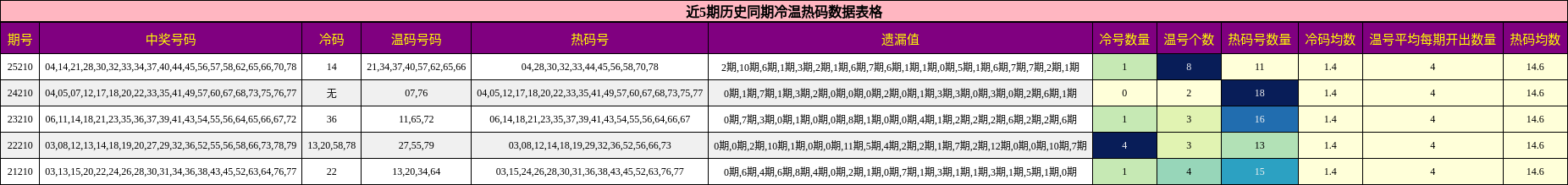 近5期历史同期冷温热码数据表格