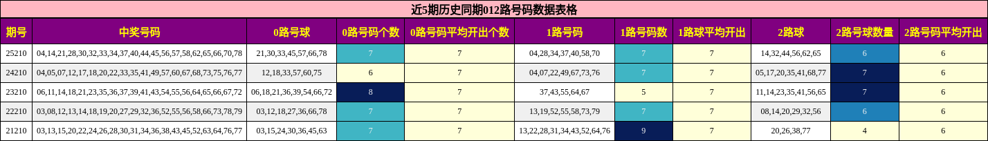 近5期历史同期012路号码数据表格