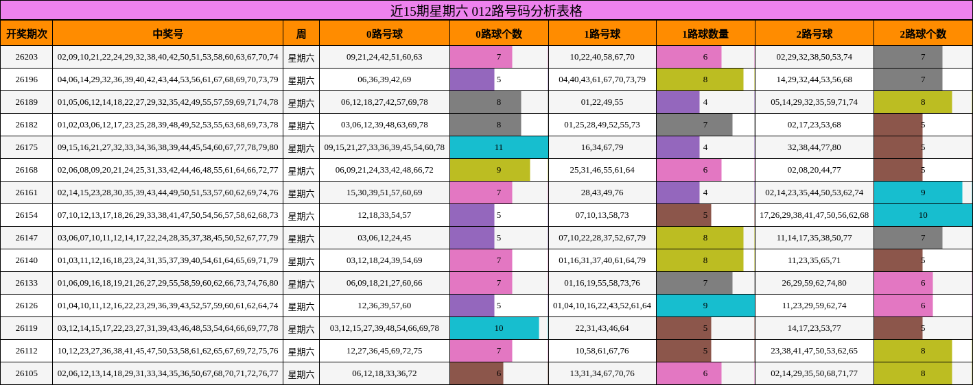 近15期星期六 012路号码分析表格