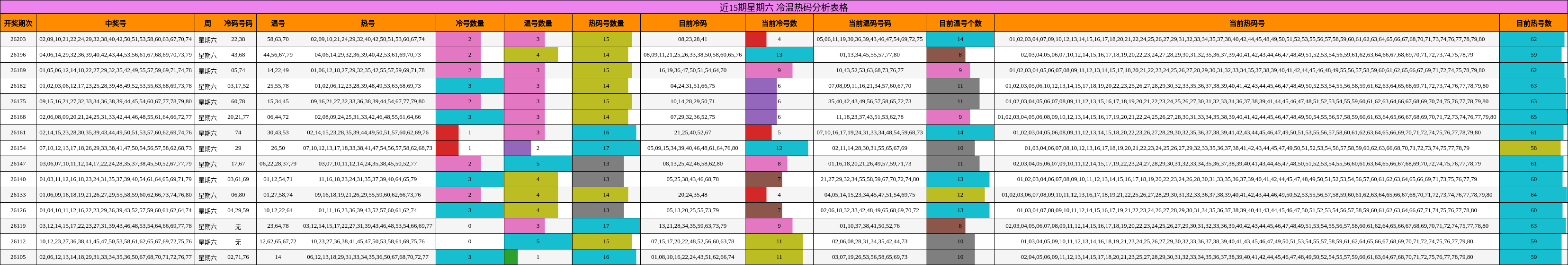 近15期星期六 冷温热码分析表格