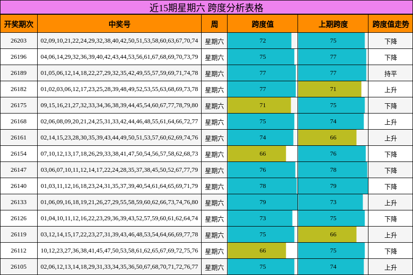 近15期星期六 跨度分析表格