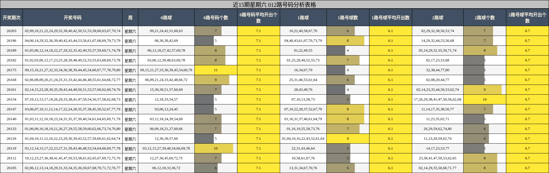 近15期星期六 012路号码分析表格