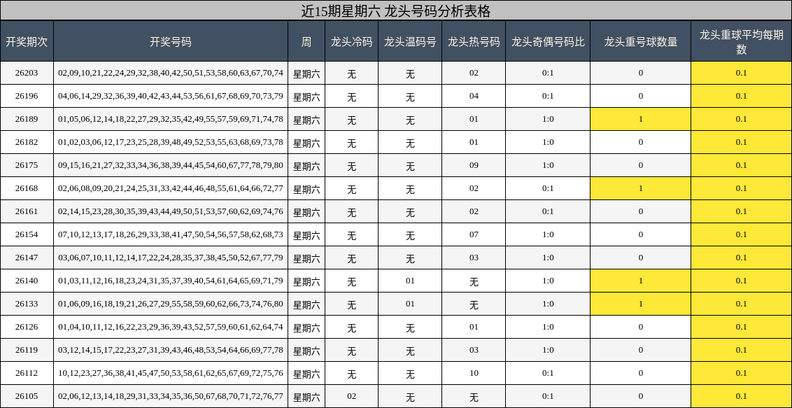 近15期星期六 龙头号码分析表格