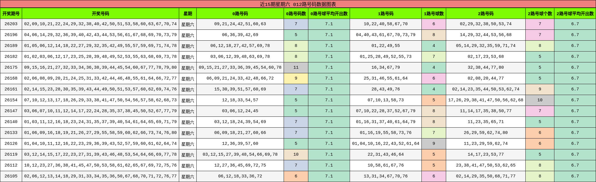近15期星期六 012路号码数据图表