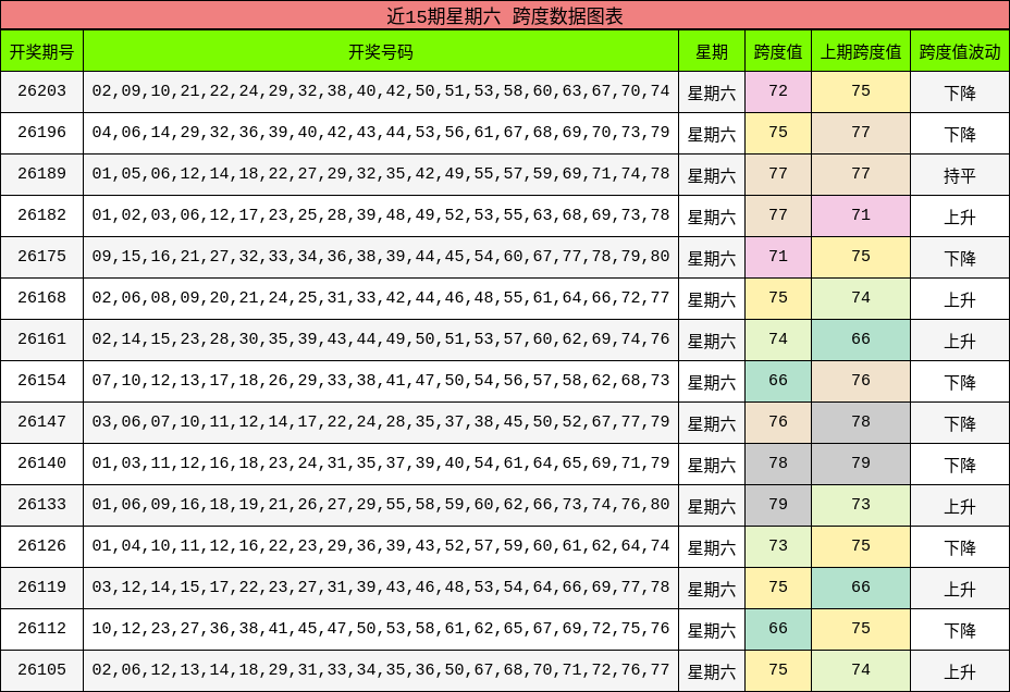 近15期星期六 跨度数据图表