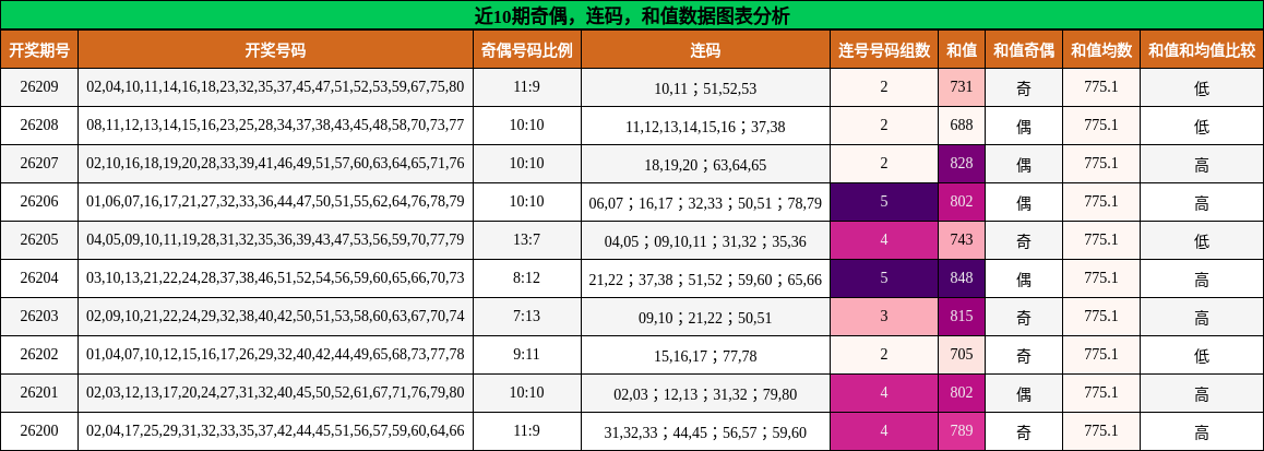 奇偶分析,连码分析,和值分析
