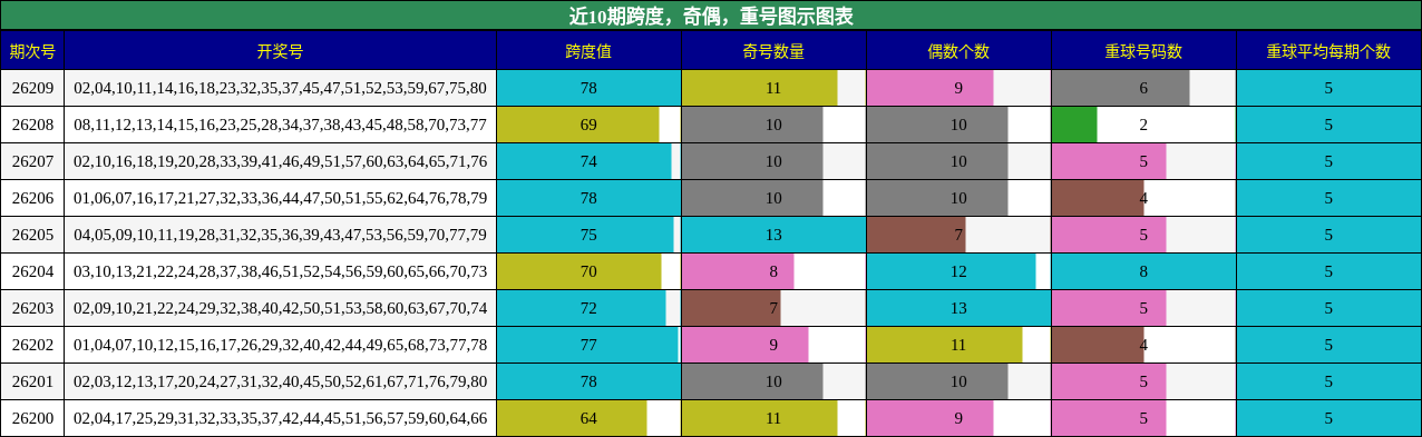 跨度分析,奇偶分析,重号分析