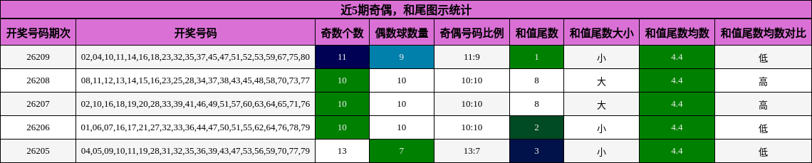 奇偶分析，和尾分析