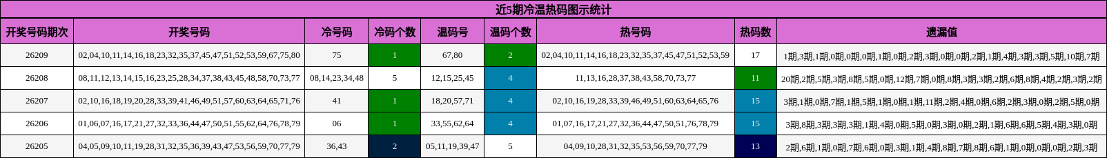 冷温热码分析