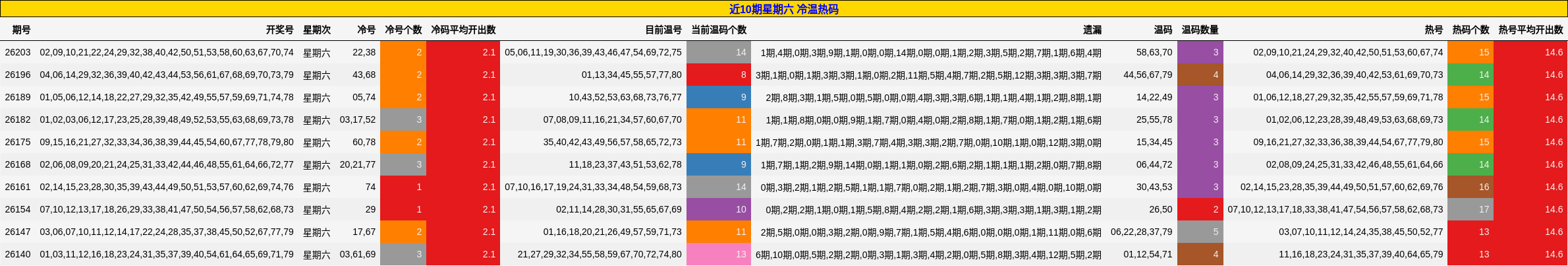 近10期星期六 冷温热码