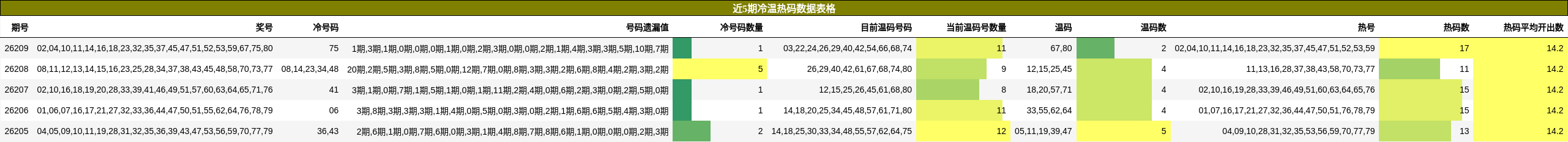 近5期冷温热码数据表格