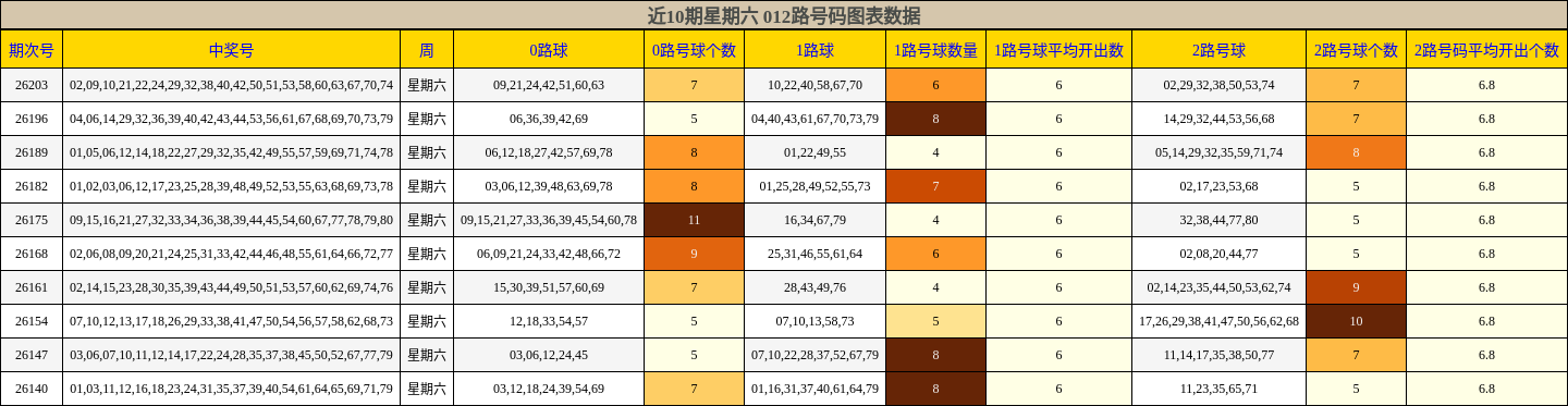 012路号码分析