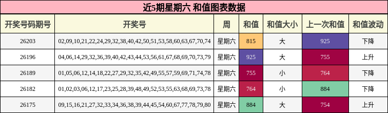近5期星期六 和值图表数据