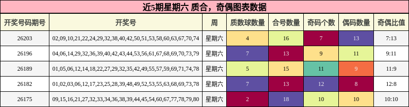 近5期星期六 质合，奇偶图表数据